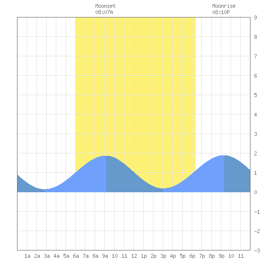 Tinian Island tide chart for Wednesday, September 10, 2025
