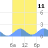 Tinian Island tide chart for Thursday, September 11, 2025