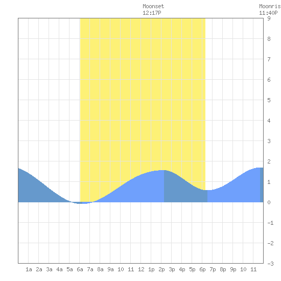 Tinian Island tide chart for Sunday, September 14, 2025