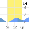 Tinian Island tide chart for Sunday, September 14, 2025