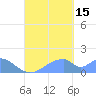 Tinian Island tide chart for Monday, September 15, 2025