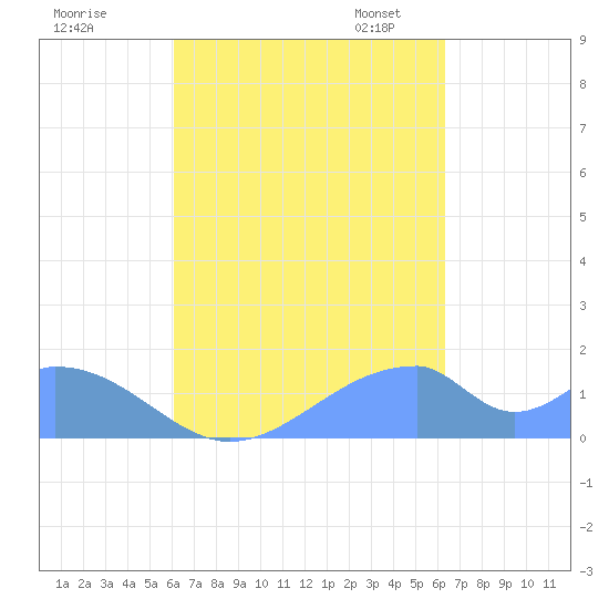 Tinian Island tide chart for Tuesday, September 16, 2025