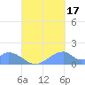 Tinian Island tide chart for Wednesday, September 17, 2025
