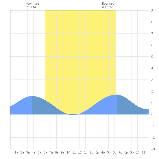 Tinian Island tide chart for Thursday, September 18, 2025