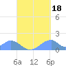 Tinian Island tide chart for Thursday, September 18, 2025