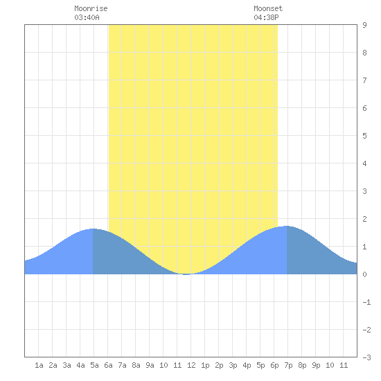 Tinian Island tide chart for Friday, September 19, 2025