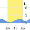 Tinian Island tide chart for Monday, September 1, 2025