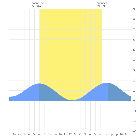 Tinian Island tide chart for Saturday, September 20, 2025