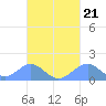 Tinian Island tide chart for Sunday, September 21, 2025