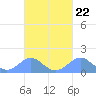 Tinian Island tide chart for Monday, September 22, 2025