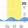 Tinian Island tide chart for Thursday, September 25, 2025
