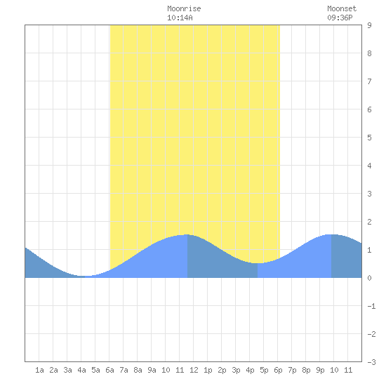 Tinian Island tide chart for Saturday, September 27, 2025