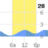 Tinian Island tide chart for Sunday, September 28, 2025