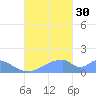 Tinian Island tide chart for Tuesday, September 30, 2025