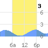 Tinian Island tide chart for Wednesday, September 3, 2025