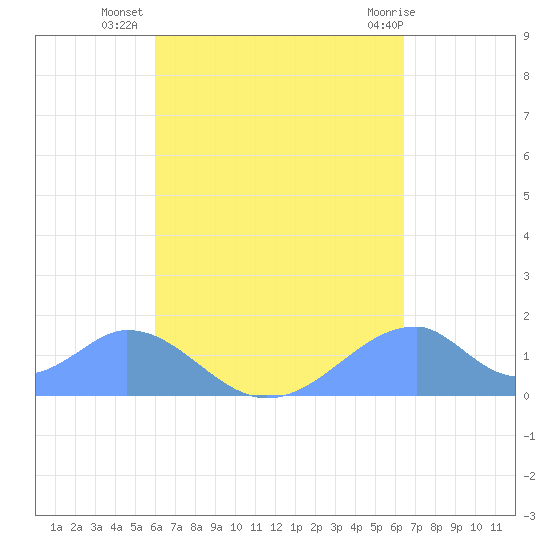 Tinian Island tide chart for Friday, September 5, 2025