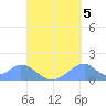 Tinian Island tide chart for Friday, September 5, 2025