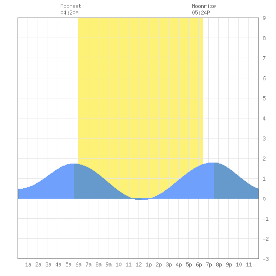 Tinian Island tide chart for Saturday, September 6, 2025