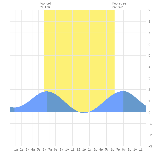 Tinian Island tide chart for Sunday, September 7, 2025