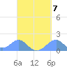 Tinian Island tide chart for Sunday, September 7, 2025