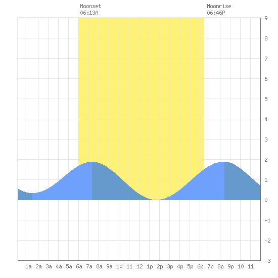 Tinian Island tide chart for Monday, September 8, 2025