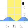 Tinian Island tide chart for Monday, September 8, 2025