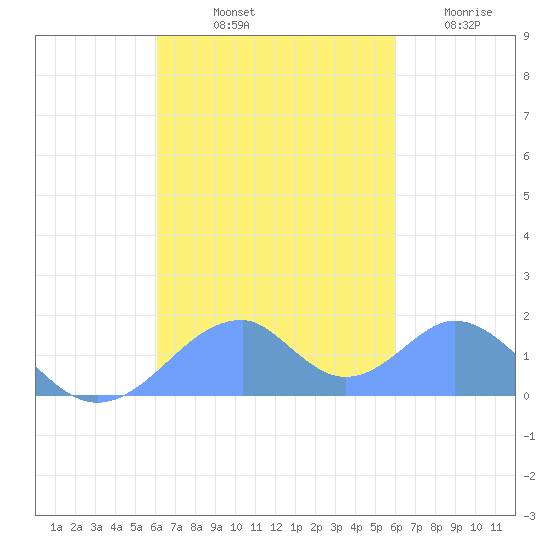 Tinian Island tide chart for Friday, October 10, 2025