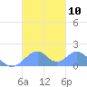 Tinian Island tide chart for Friday, October 10, 2025