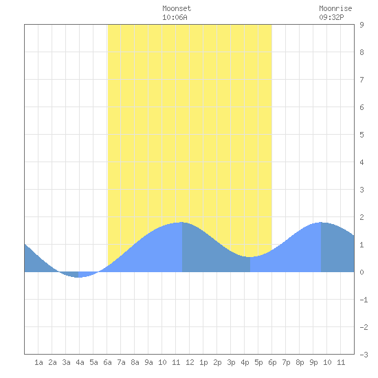 Tinian Island tide chart for Saturday, October 11, 2025