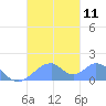 Tinian Island tide chart for Saturday, October 11, 2025
