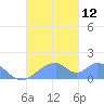 Tinian Island tide chart for Sunday, October 12, 2025