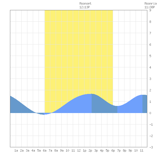 Tinian Island tide chart for Monday, October 13, 2025