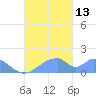Tinian Island tide chart for Monday, October 13, 2025