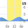 Tinian Island tide chart for Wednesday, October 15, 2025