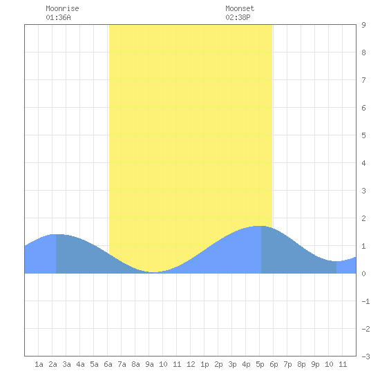Tinian Island tide chart for Thursday, October 16, 2025