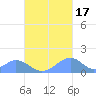 Tinian Island tide chart for Friday, October 17, 2025