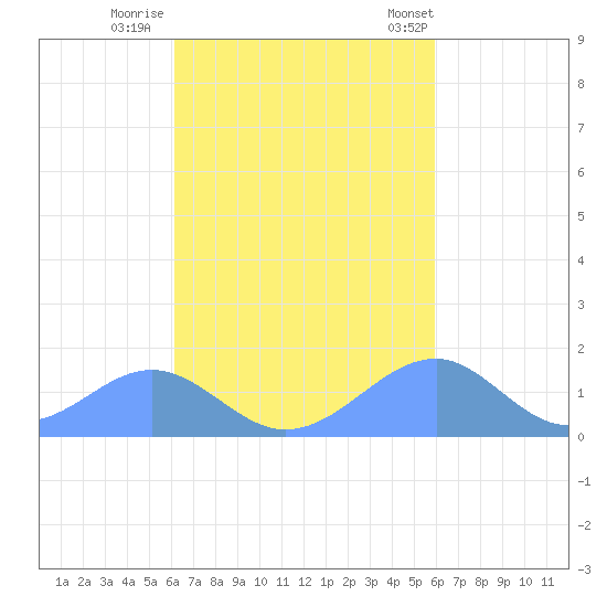 Tinian Island tide chart for Saturday, October 18, 2025