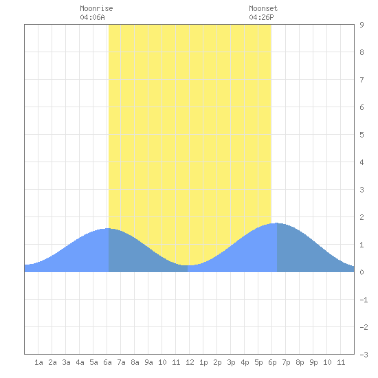 Tinian Island tide chart for Sunday, October 19, 2025