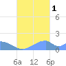 Tinian Island tide chart for Wednesday, October 1, 2025