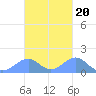 Tinian Island tide chart for Monday, October 20, 2025