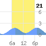 Tinian Island tide chart for Tuesday, October 21, 2025