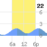 Tinian Island tide chart for Wednesday, October 22, 2025