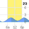 Tinian Island tide chart for Thursday, October 23, 2025