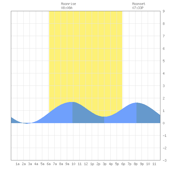 Tinian Island tide chart for Friday, October 24, 2025