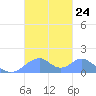 Tinian Island tide chart for Friday, October 24, 2025