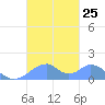 Tinian Island tide chart for Saturday, October 25, 2025