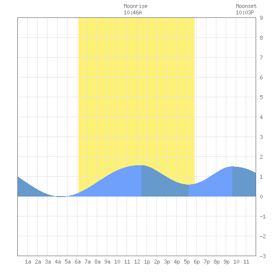 Tinian Island tide chart for Monday, October 27, 2025
