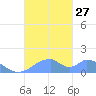 Tinian Island tide chart for Monday, October 27, 2025