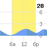 Tinian Island tide chart for Tuesday, October 28, 2025