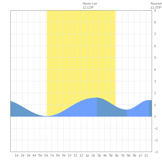 Tinian Island tide chart for Wednesday, October 29, 2025